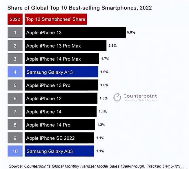 文登苹果维修分享:为什么iPhone14的销量不如iPhone13? 