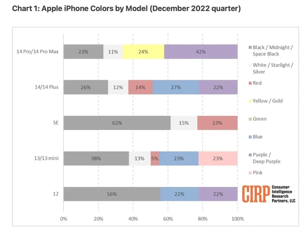 文登苹果维修网点分享：美国用户最喜欢什么颜色的iPhone 14？ 