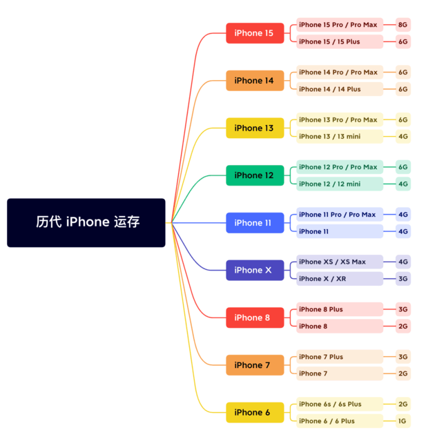 文登苹果维修网点分享苹果历代iPhone运存汇总 