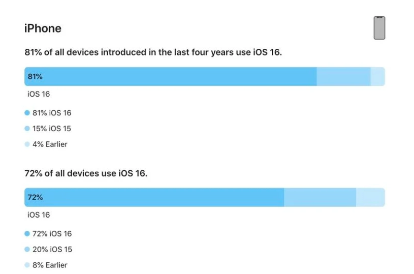 文登苹果手机维修分享iOS 16 / iPadOS 16 安装率 