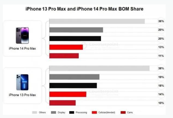 文登苹果手机维修分享iPhone 14 Pro的成本和利润 