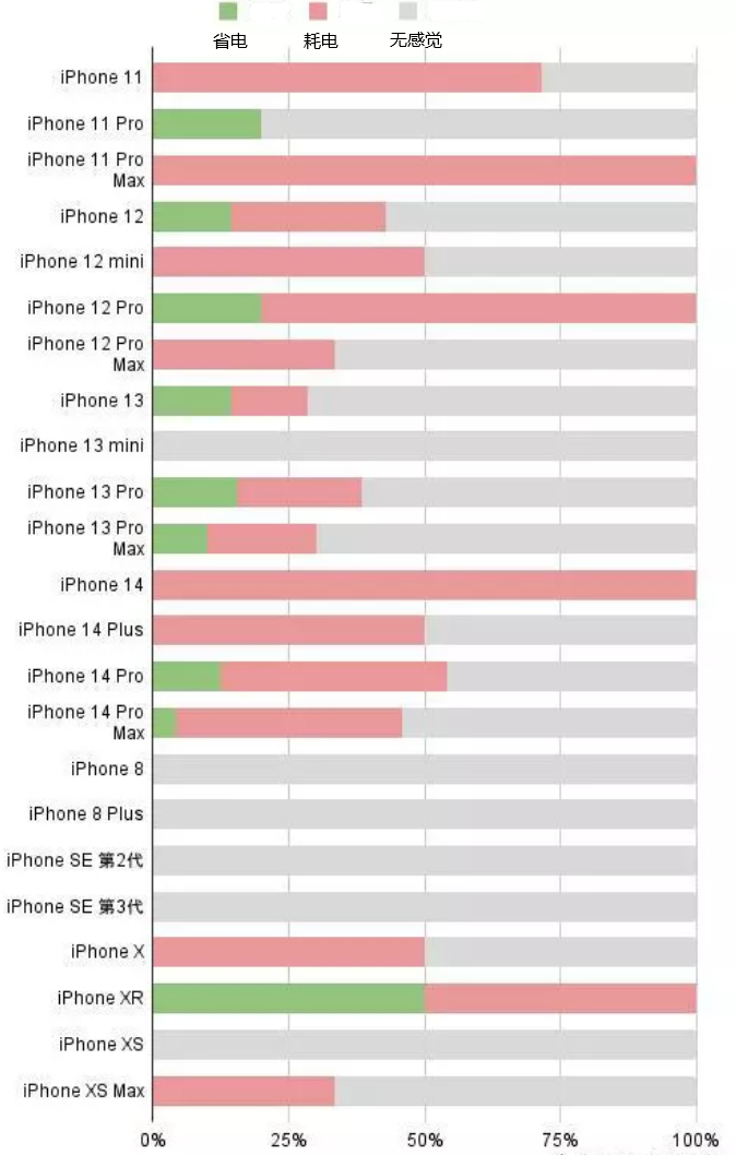 文登苹果手机维修分享iOS16.2太耗电怎么办？iOS16.2续航不好可以降级吗？ 