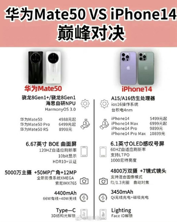 文登苹果14维修分享iPhone14和华为mate50，应该怎么选 