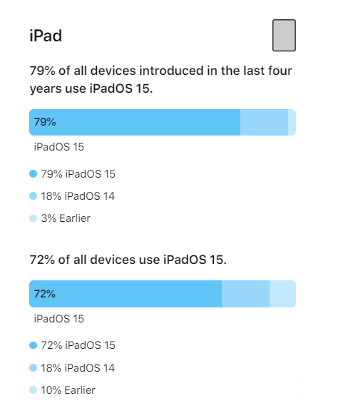文登苹果手机维修分享iOS 16将至，iOS 15安装率怎么样 