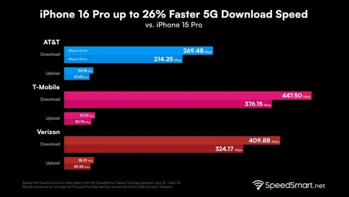 文登苹果手机维修分享iPhone 16 Pro 系列的 5G 速度 