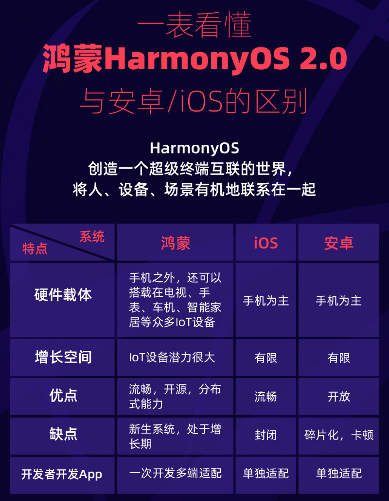文登苹果手机维修分享华为鸿蒙 OS 与安卓以及 iOS 都有什么区别 