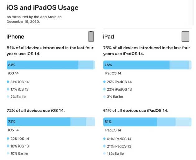 文登苹果手机维修分享有多少用户更新了 iOS 14 