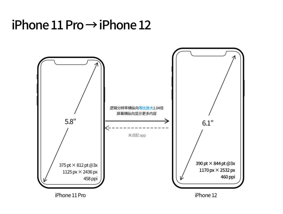 文登苹果手机维修分享iPhone 12 mini 和 iPhone 12 Pro 的尺寸变化会改变显示内容吗 