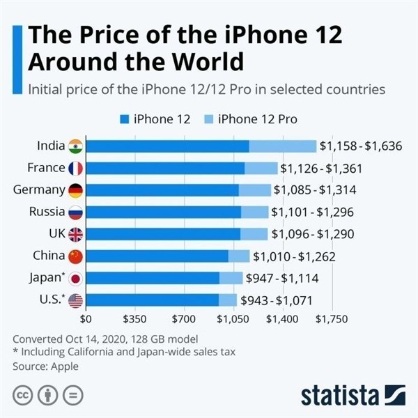 文登苹果手机维修分享哪个购买iPhone 12/12 Pro更便宜 